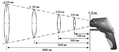 Оптика Testo 831 при измерении на больших расстояниях
